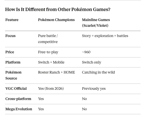 Pokémon Champions 2026: Release Date, Gameplay, Features & Everything You Need to Know 2 How is Pokémon Champions different from other Pokémon Games